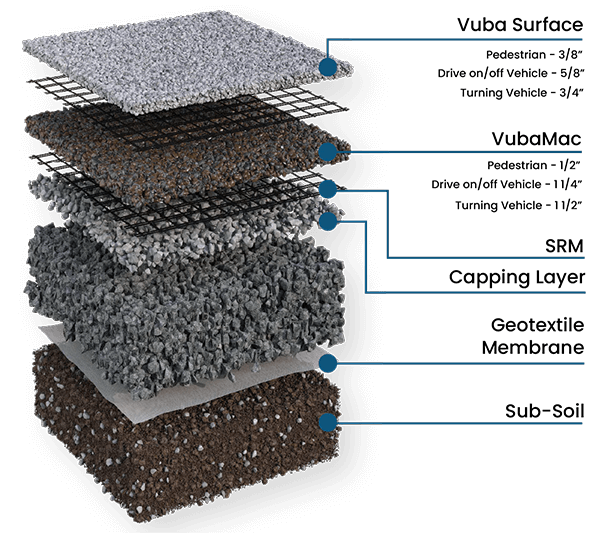Exploded cross-section of a resin-bound surface showing each layer from the resin wearing course down to the compacted sub-base