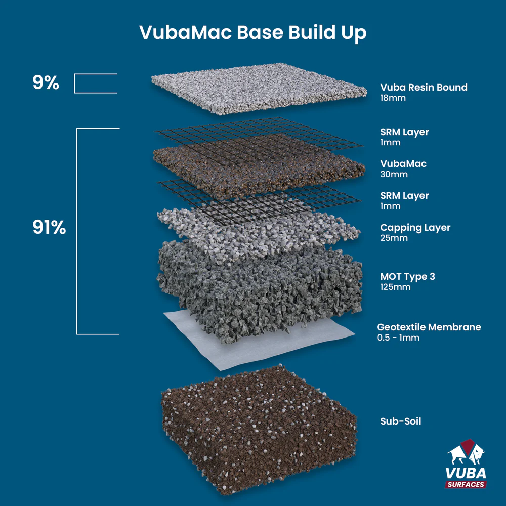 VubaMac base build up — exploded cross-section showing every layer from the 18mm Vuba resin-bound wearing course down to the sub-soil, with the resin making up 9% and the base 91% of the build-up